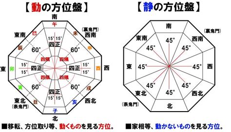 日家奇門|日家奇門方位術の基礎(その1) 知っておきたい方位術。